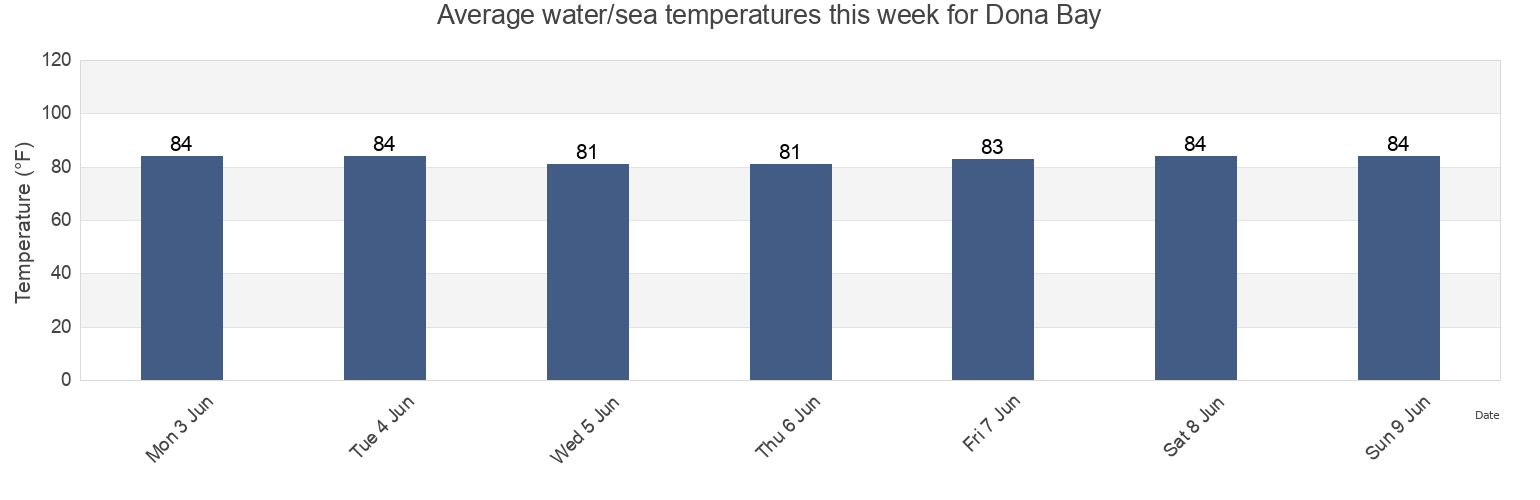 Water temperature in Dona Bay, Sarasota County, Florida, United States today and this week