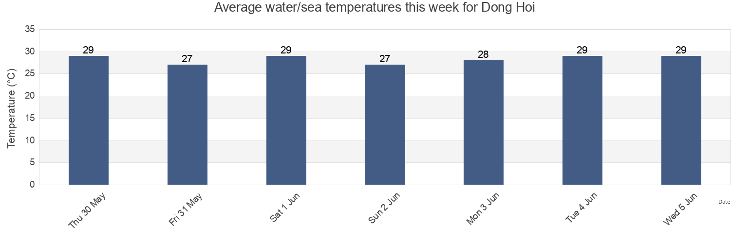 Water temperature in Dong Hoi, Quang Binh, Vietnam today and this week