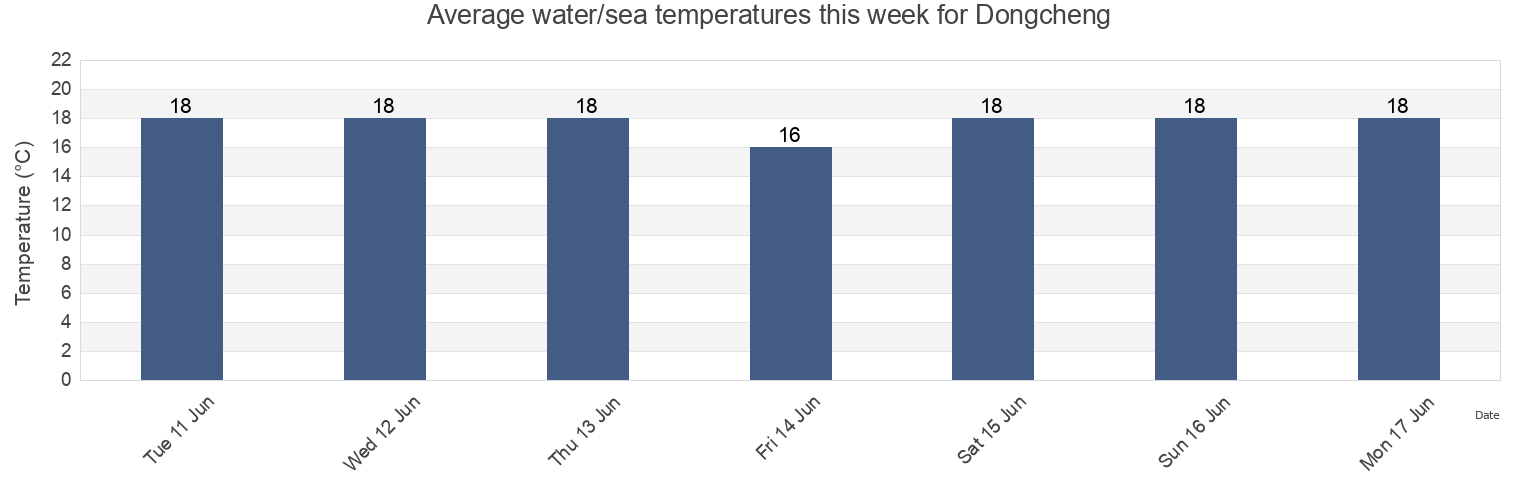 Water temperature in Dongcheng, Liaoning, China today and this week