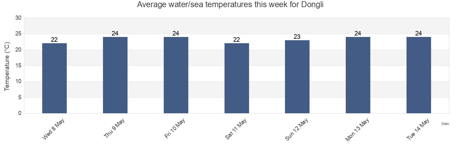 Water temperature in Dongli, Guangdong, China today and this week