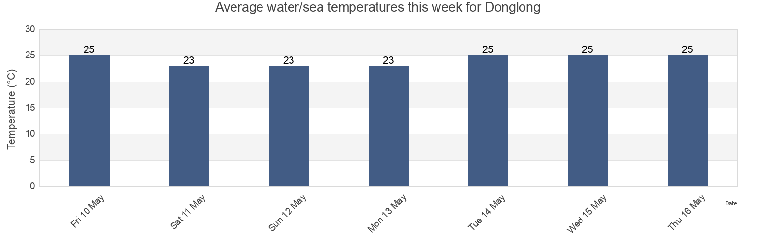 Water temperature in Donglong, Guangdong, China today and this week