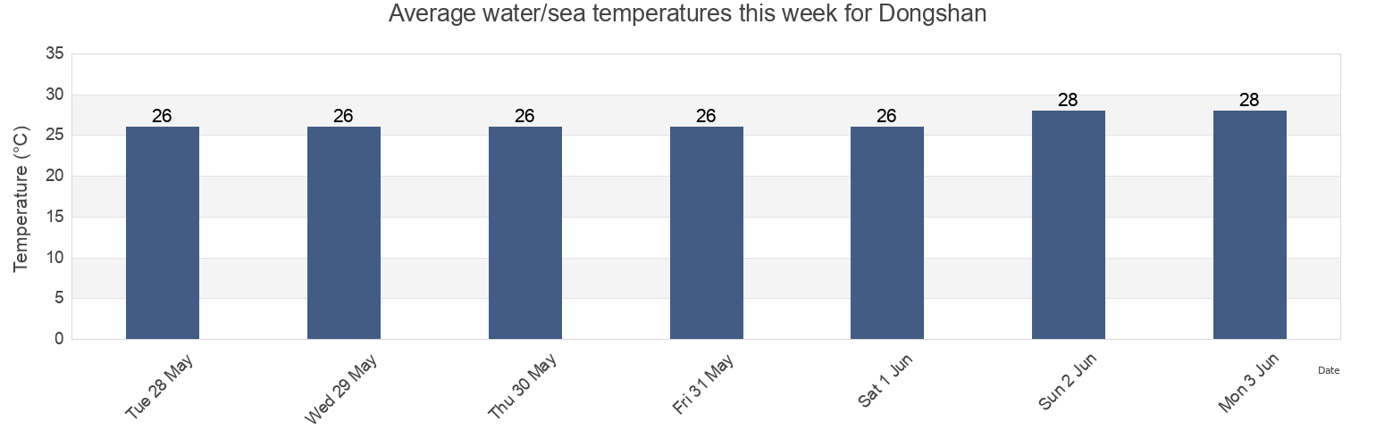 Water temperature in Dongshan, Guangdong, China today and this week