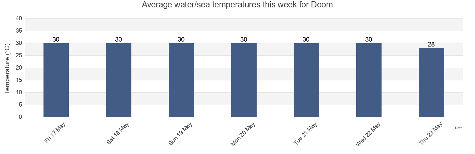 Water temperature in Doom, West Papua, Indonesia today and this week