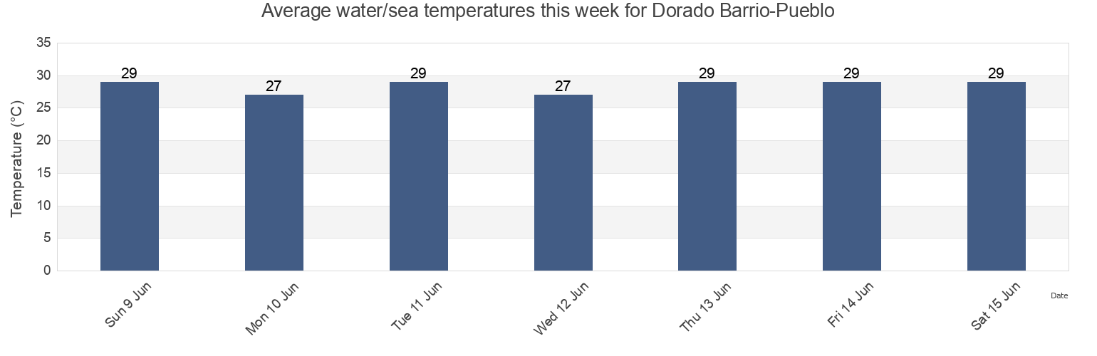 Water temperature in Dorado Barrio-Pueblo, Dorado, Puerto Rico today and this week