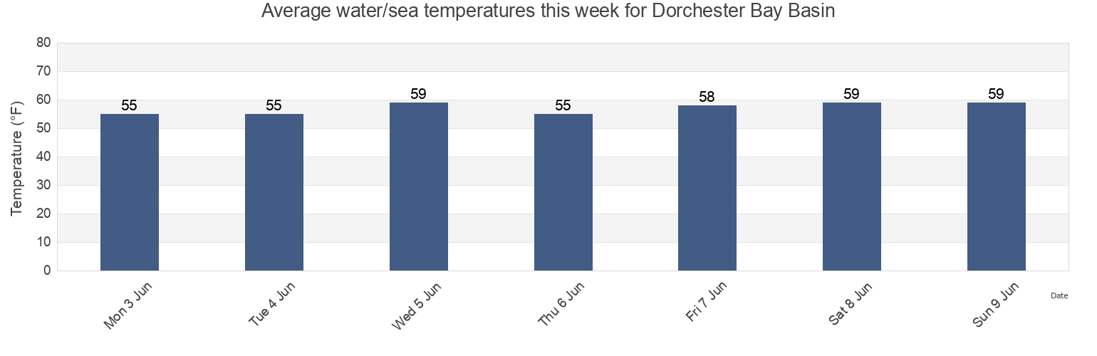 Water temperature in Dorchester Bay Basin, Suffolk County, Massachusetts, United States today and this week