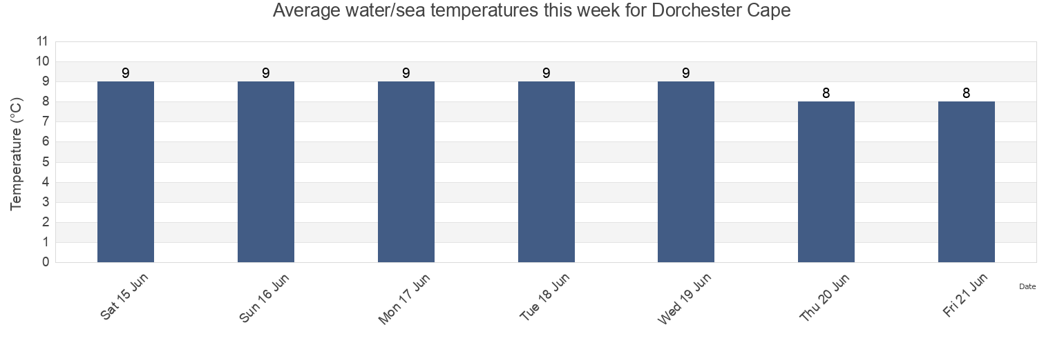 Water temperature in Dorchester Cape, Westmorland County, New Brunswick, Canada today and this week