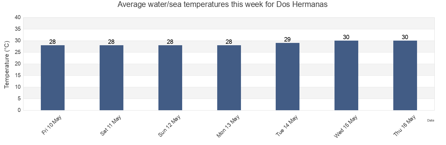 Water temperature in Dos Hermanas, Province of Negros Occidental, Western Visayas, Philippines today and this week