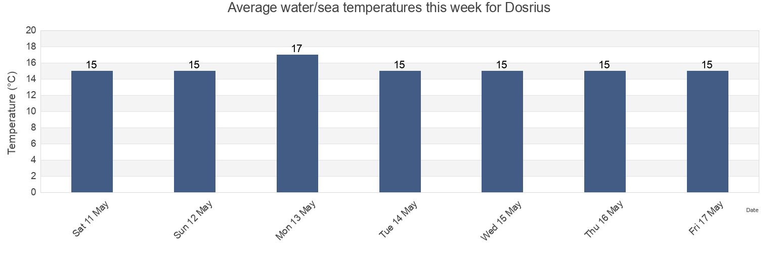 Water temperature in Dosrius, Provincia de Barcelona, Catalonia, Spain today and this week