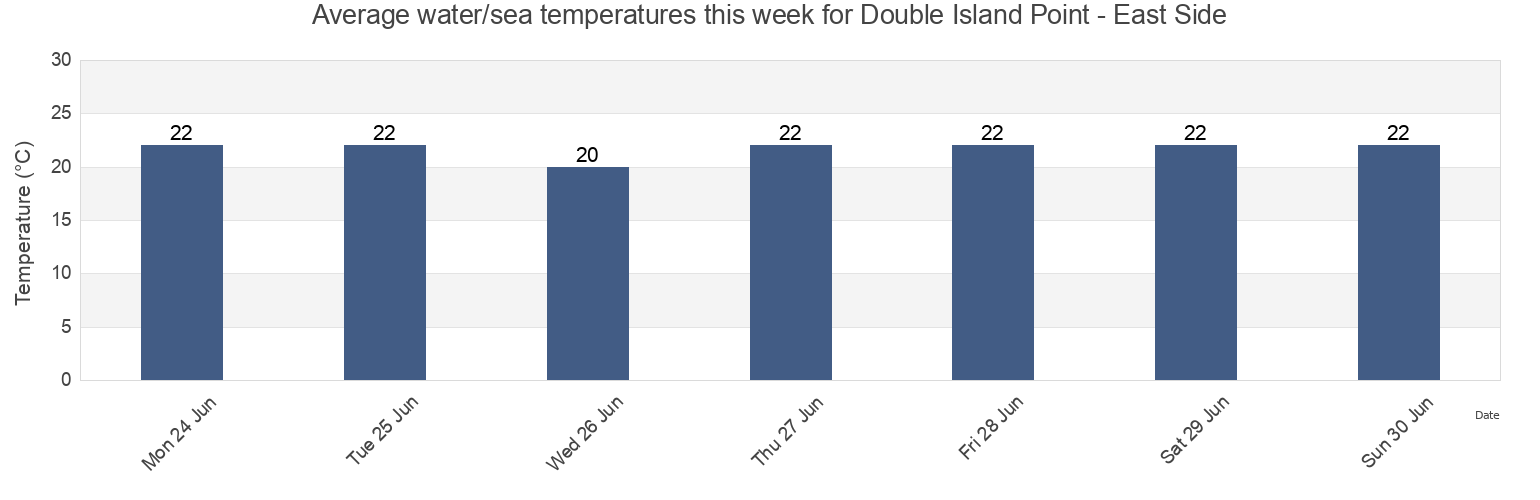 Water temperature in Double Island Point - East Side, Fraser Coast, Queensland, Australia today and this week
