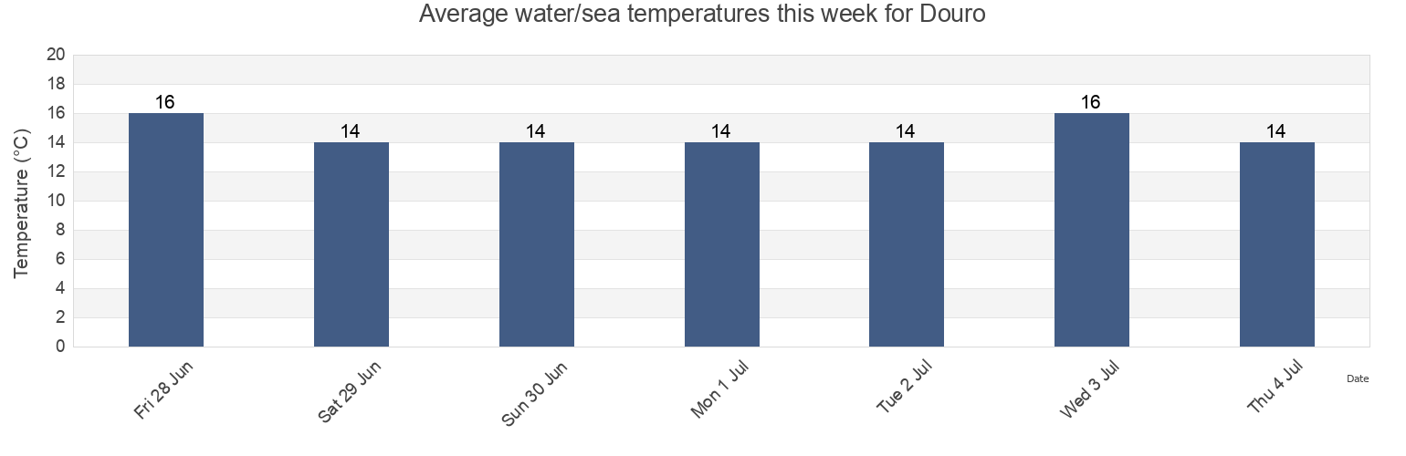 Water temperature in Douro, Porto, Portugal today and this week