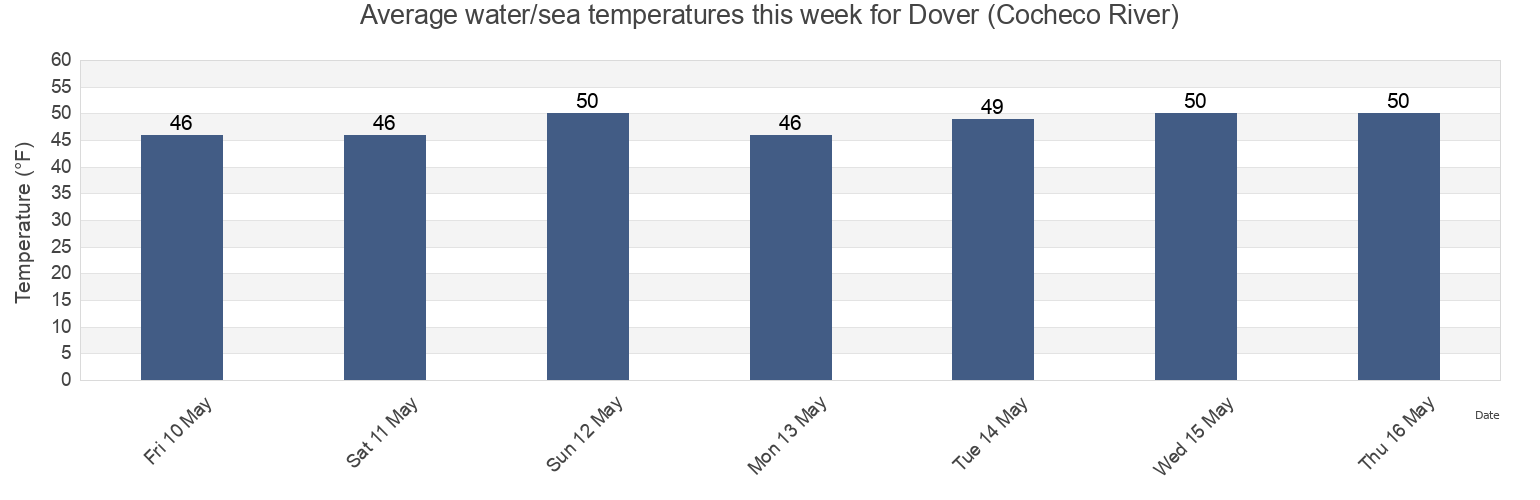 Water temperature in Dover (Cocheco River), Strafford County, New Hampshire, United States today and this week