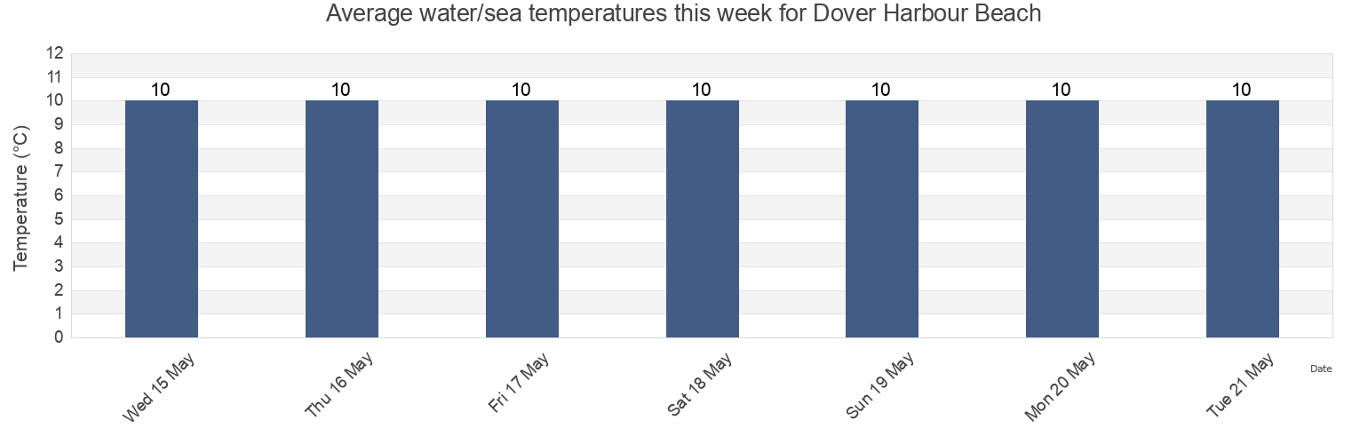 Water temperature in Dover Harbour Beach, Pas-de-Calais, Hauts-de-France, France today and this week