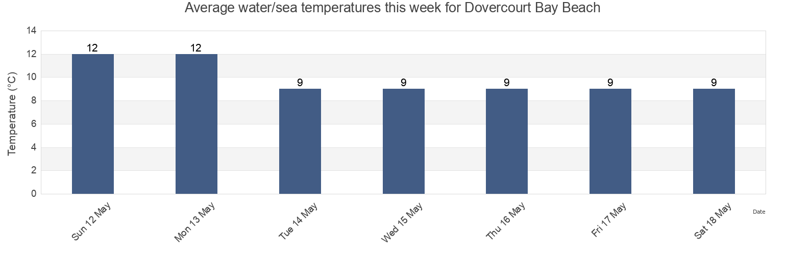 Water temperature in Dovercourt Bay Beach, Suffolk, England, United Kingdom today and this week