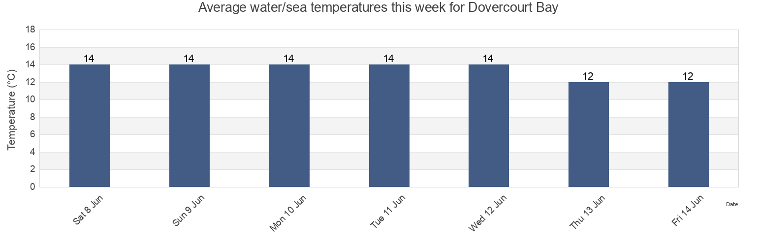 Water temperature in Dovercourt Bay, Essex, England, United Kingdom today and this week