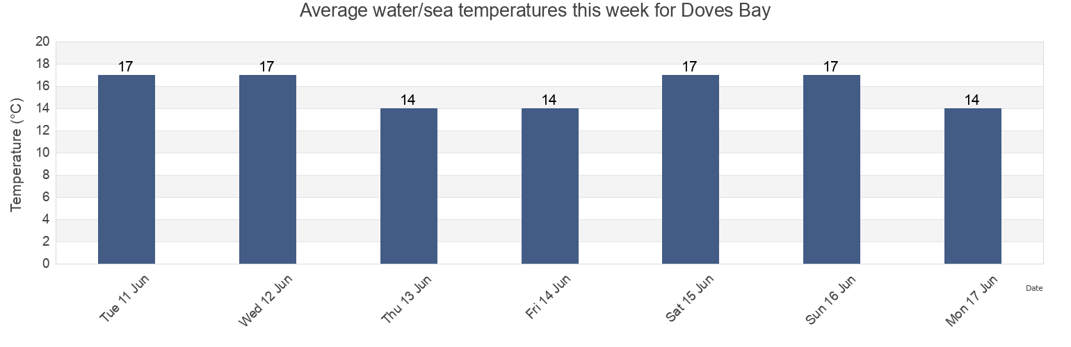 Water temperature in Doves Bay, Auckland, New Zealand today and this week
