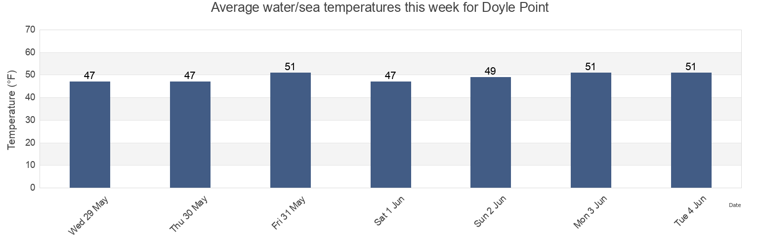 Water temperature in Doyle Point, Curry County, Oregon, United States today and this week