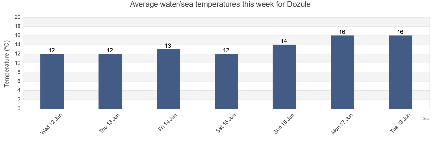 Water temperature in Dozule, Calvados, Normandy, France today and this week