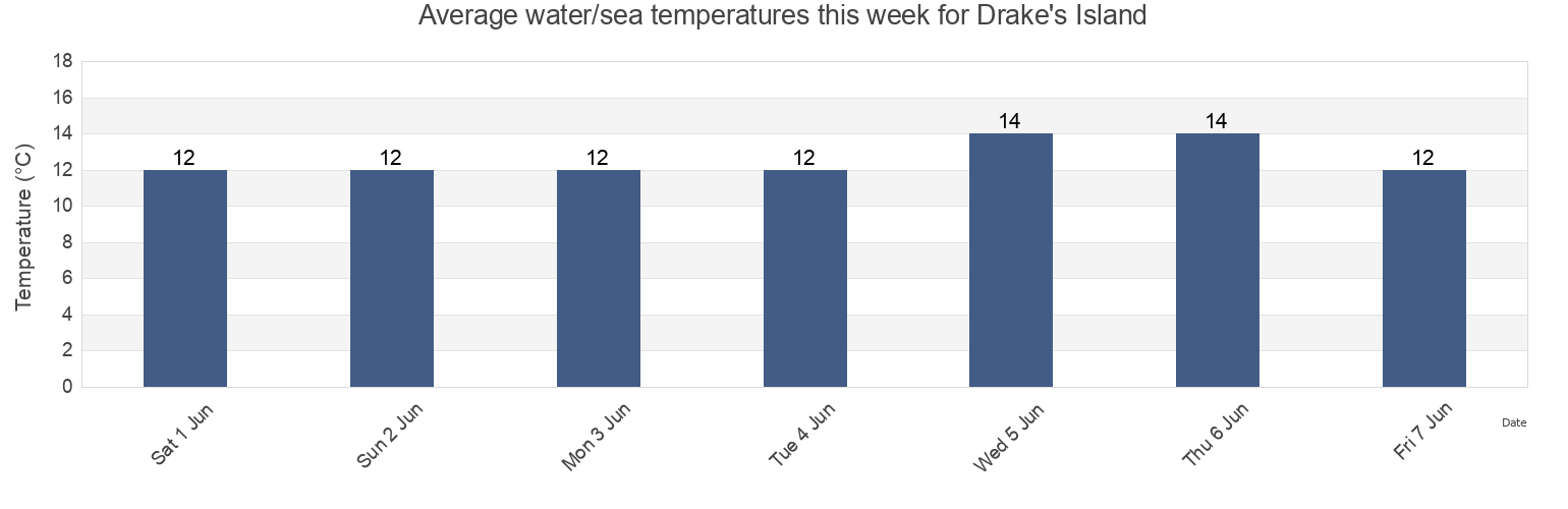 Water temperature in Drake's Island, Plymouth, England, United Kingdom today and this week