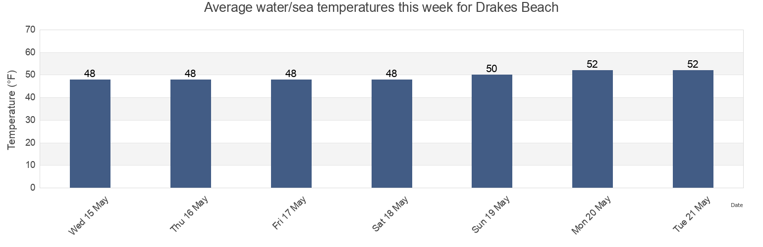 Water temperature in Drakes Beach, Marin County, California, United States today and this week