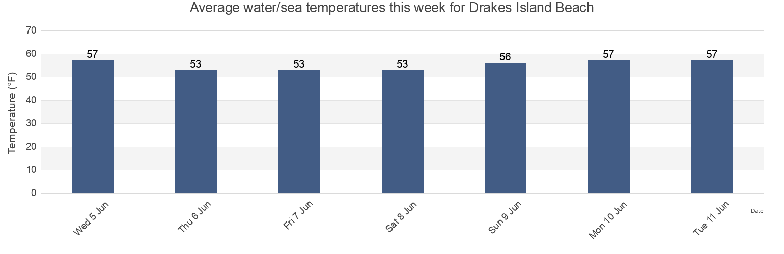 Water temperature in Drakes Island Beach, York County, Maine, United States today and this week