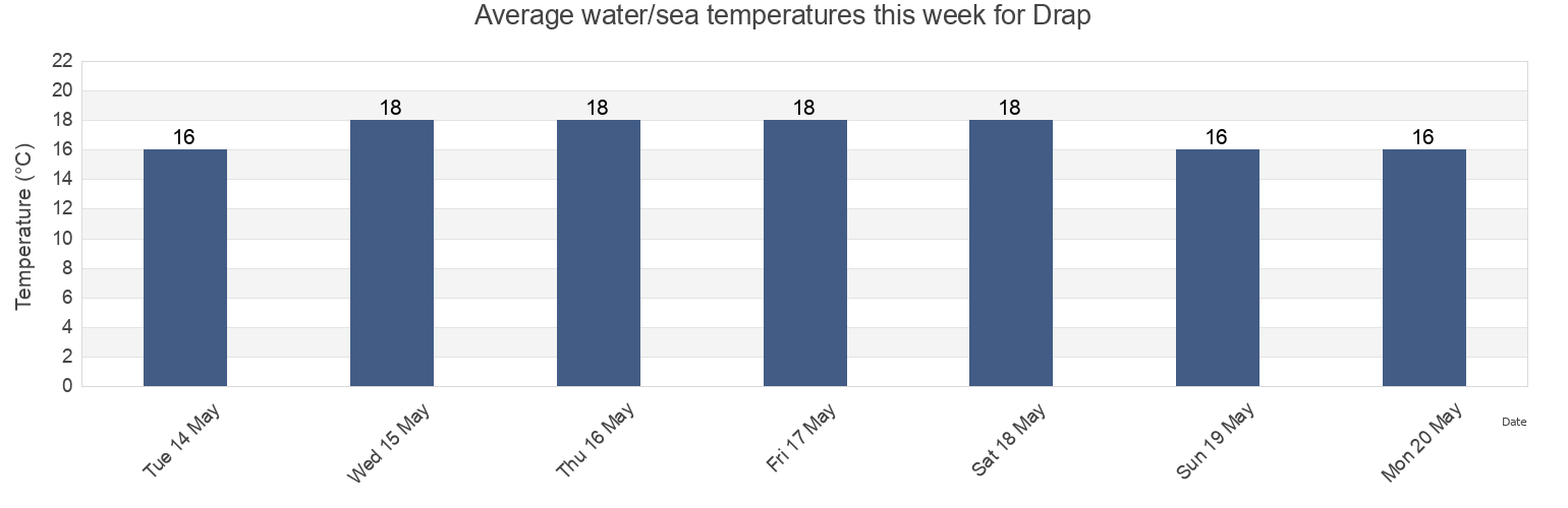 Water temperature in Drap, Alpes-Maritimes, Provence-Alpes-Cote d'Azur, France today and this week