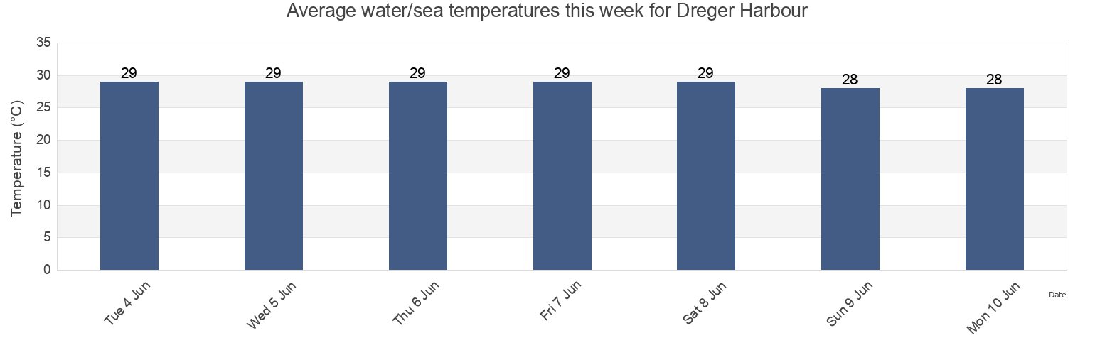 Water temperature in Dreger Harbour, Finschhafen, Morobe, Papua New Guinea today and this week