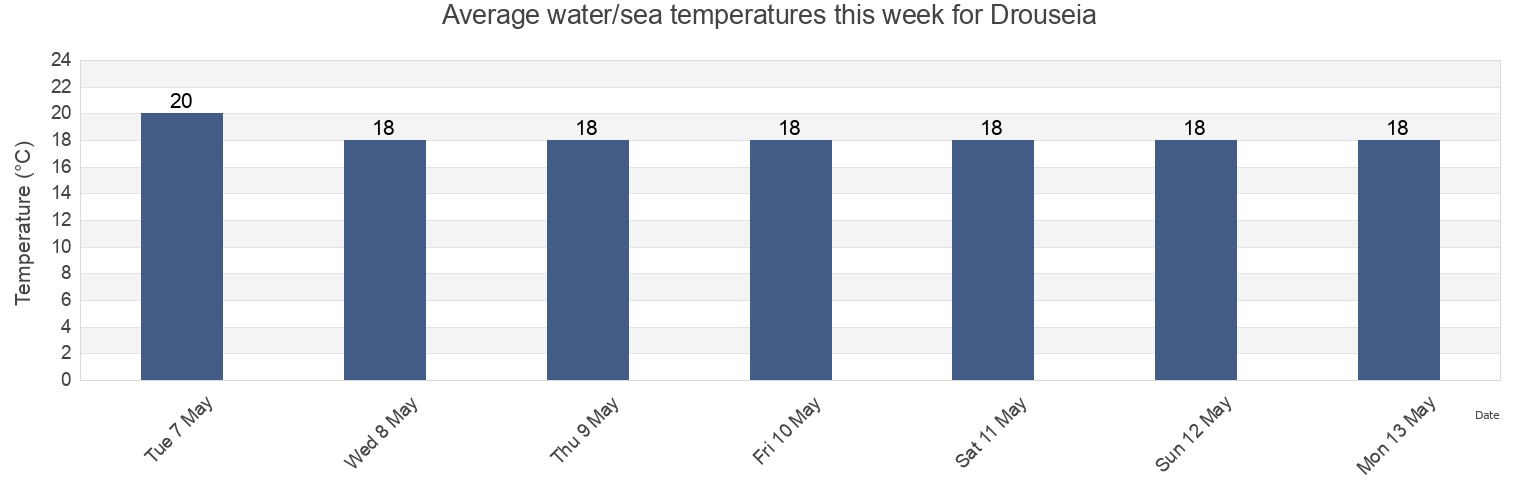 Water temperature in Drouseia, Pafos, Cyprus today and this week