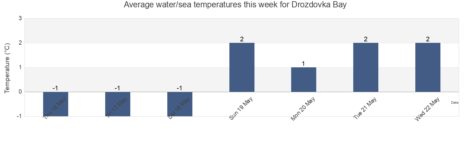 Water temperature in Drozdovka Bay, Lovozerskiy Rayon, Murmansk, Russia today and this week