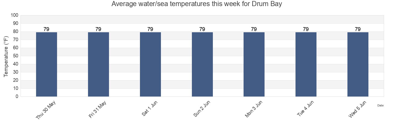 Water temperature in Drum Bay, Brazoria County, Texas, United States today and this week