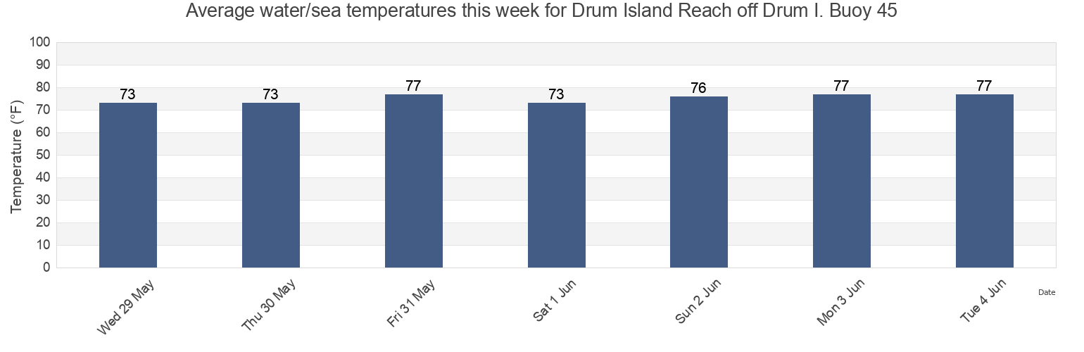 Water temperature in Drum Island Reach off Drum I. Buoy 45, Charleston County, South Carolina, United States today and this week