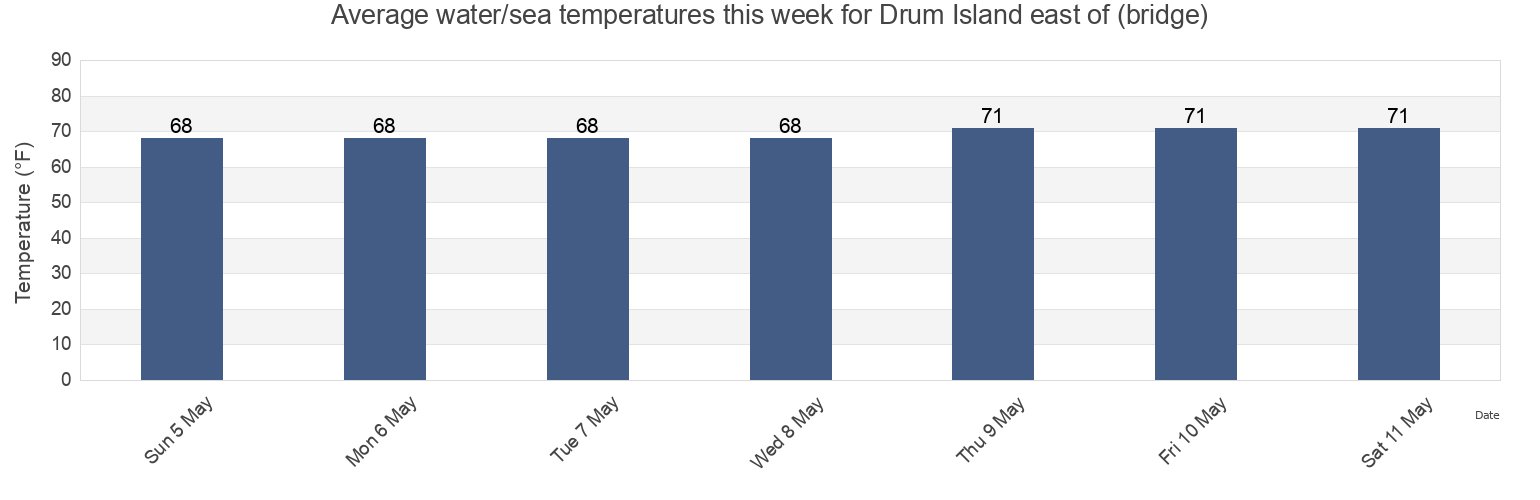 Water temperature in Drum Island east of (bridge), Charleston County, South Carolina, United States today and this week