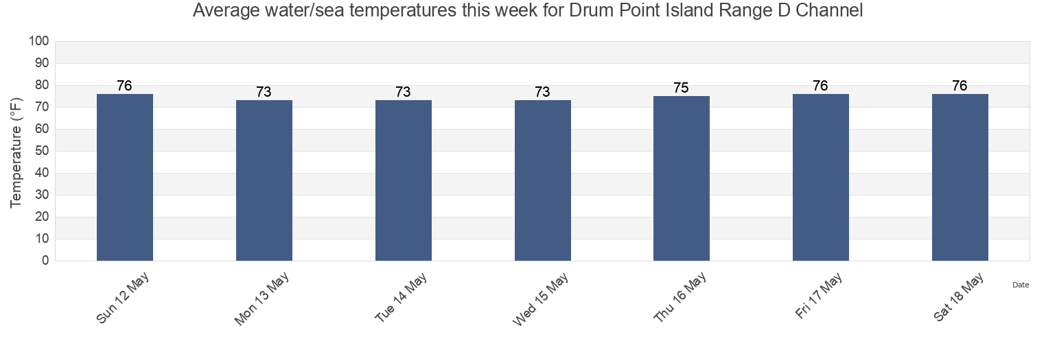 Water temperature in Drum Point Island Range D Channel, Camden County, Georgia, United States today and this week
