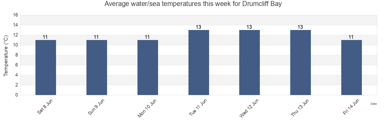 Water temperature in Drumcliff Bay, Sligo, Connaught, Ireland today and this week