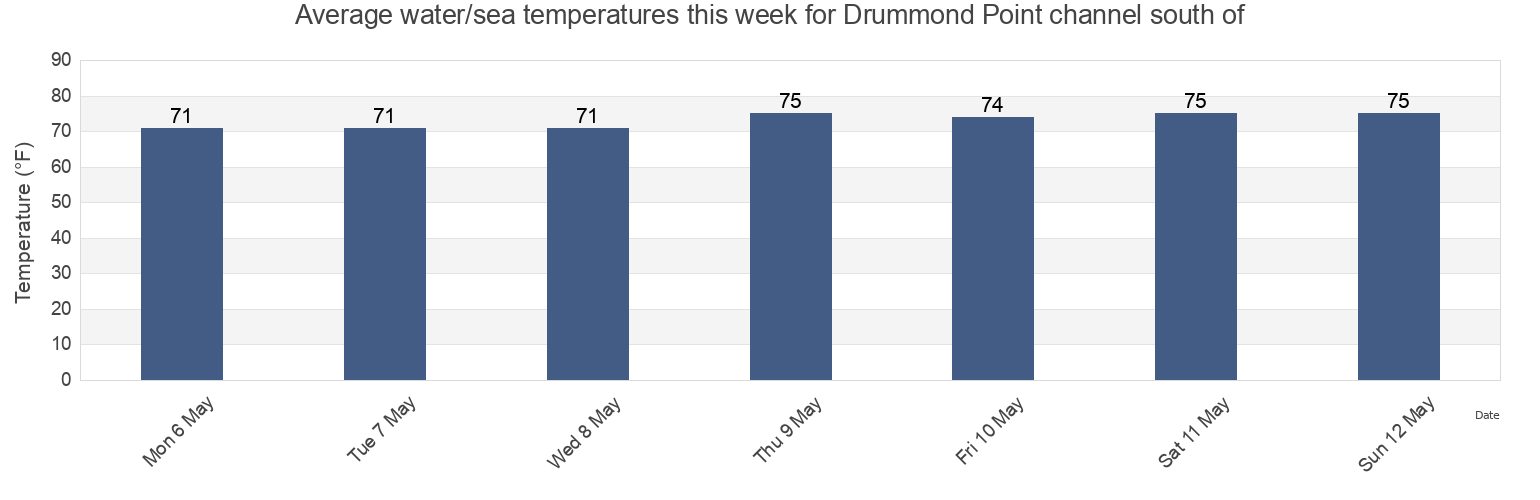 Water temperature in Drummond Point channel south of, Duval County, Florida, United States today and this week