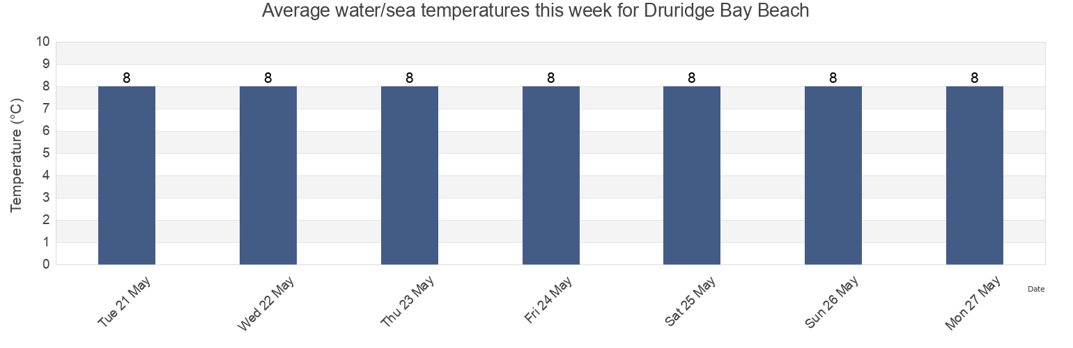 Water temperature in Druridge Bay Beach, Borough of North Tyneside, England, United Kingdom today and this week