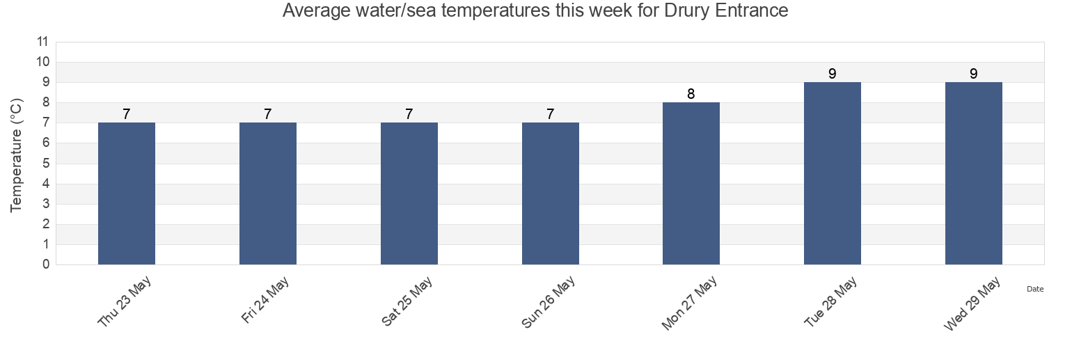 Water temperature in Drury Entrance, Regional District of Mount Waddington, British Columbia, Canada today and this week