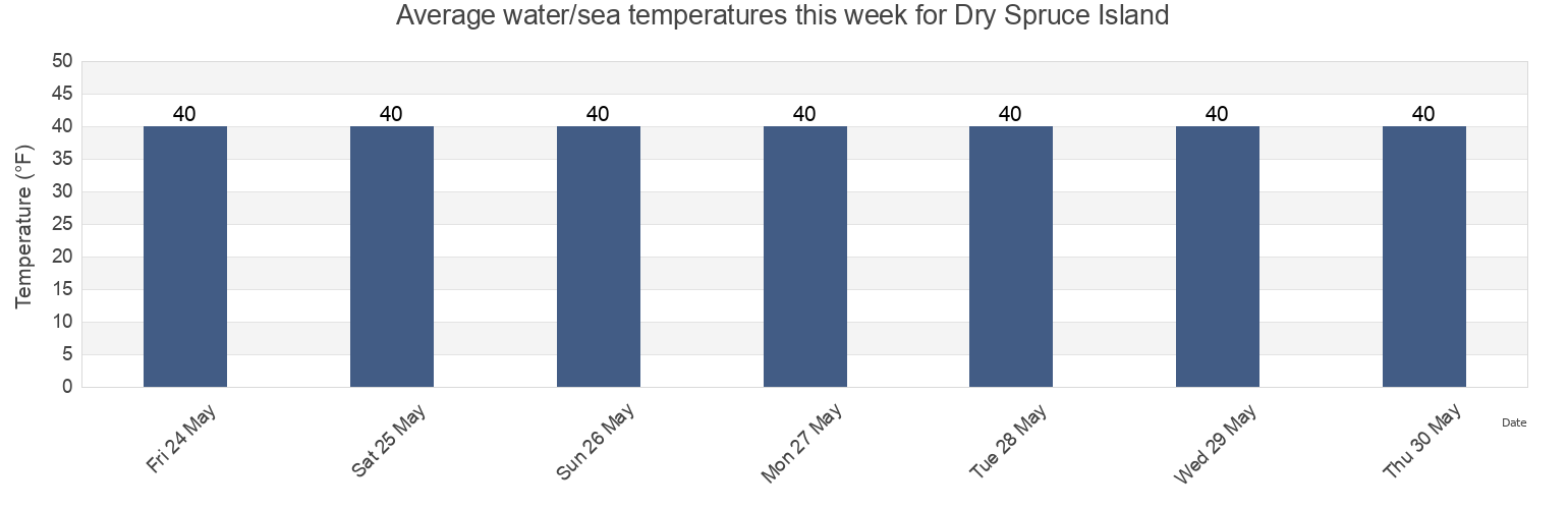 Water temperature in Dry Spruce Island, Kodiak Island Borough, Alaska, United States today and this week