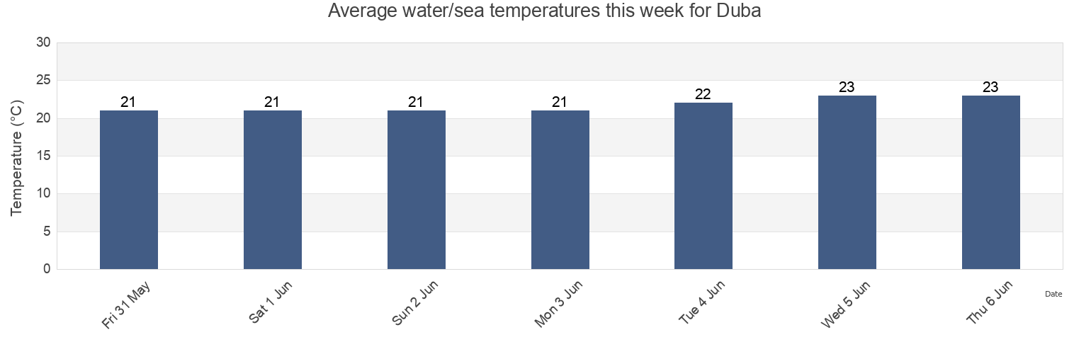 Water temperature in Duba, Tabuk Region, Saudi Arabia today and this week