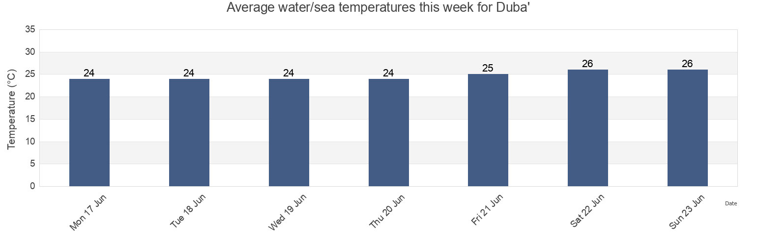Water temperature in Duba', Tabuk Region, Saudi Arabia today and this week