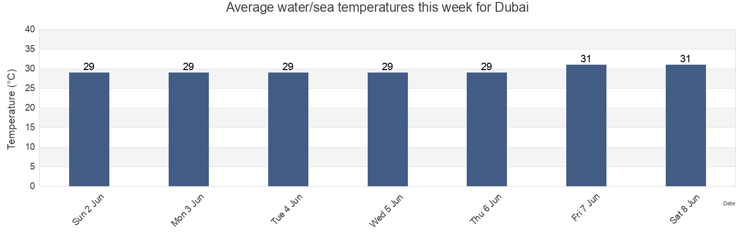 Water temperature in Dubai, United Arab Emirates today and this week