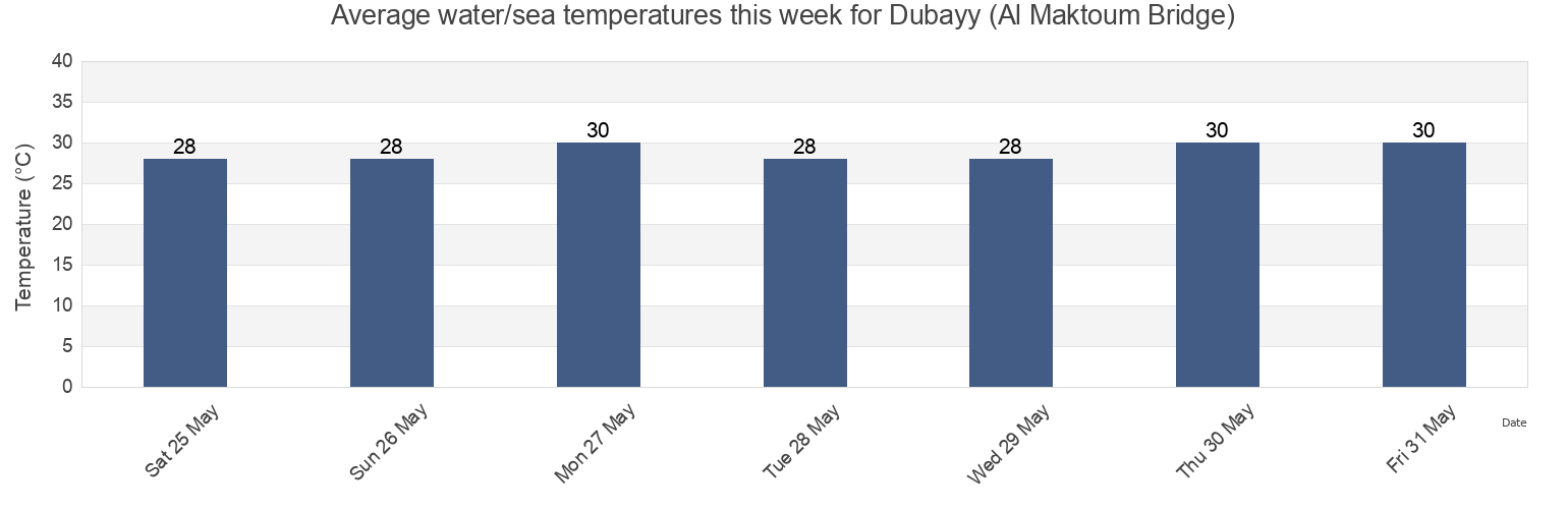 Water temperature in Dubayy (Al Maktoum Bridge), Bandar Lengeh, Hormozgan, Iran today and this week