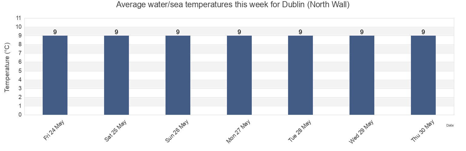 Water temperature in Dublin (North Wall), Dublin City, Leinster, Ireland today and this week