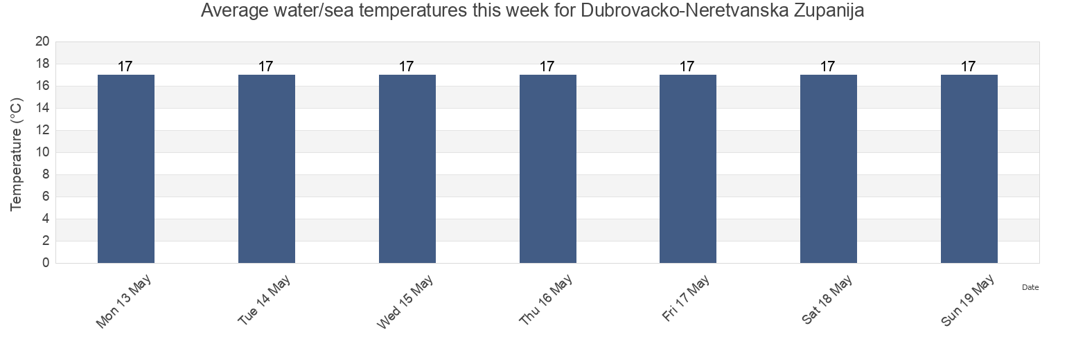 Water temperature in Dubrovacko-Neretvanska Zupanija, Croatia today and this week