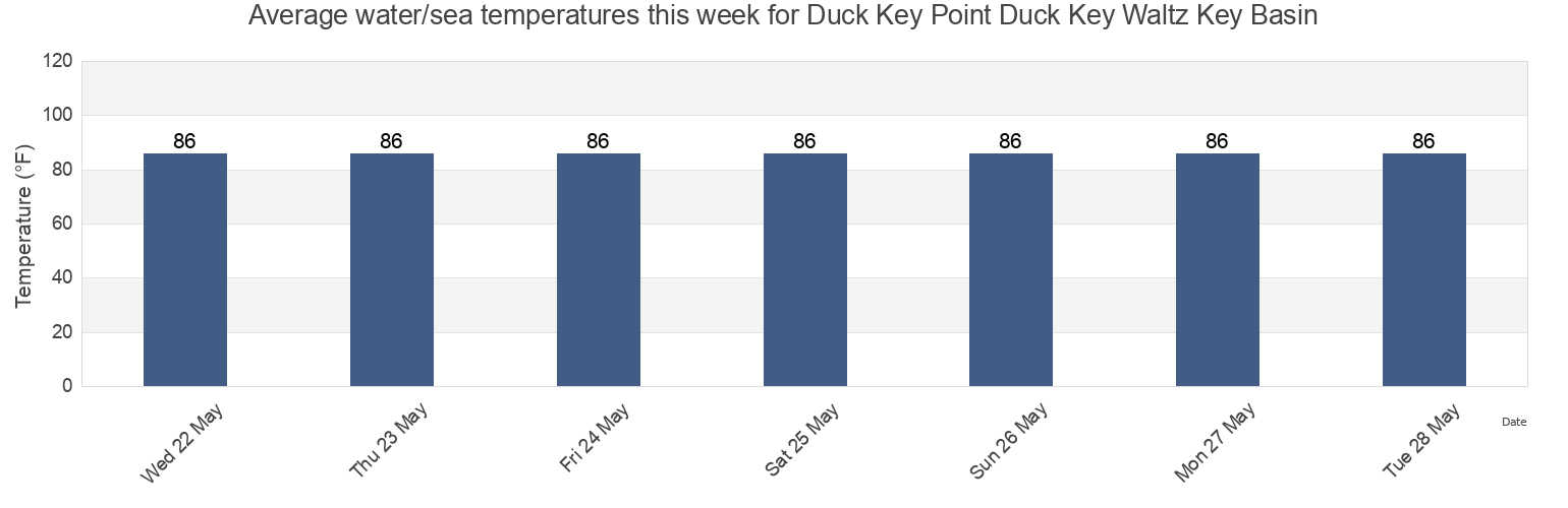 Water temperature in Duck Key Point Duck Key Waltz Key Basin, Monroe County, Florida, United States today and this week