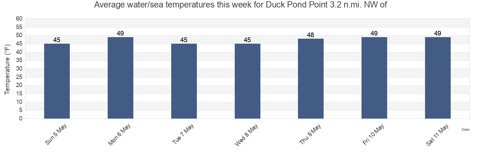 Water temperature in Duck Pond Point 3.2 n.mi. NW of, Suffolk County, New York, United States today and this week