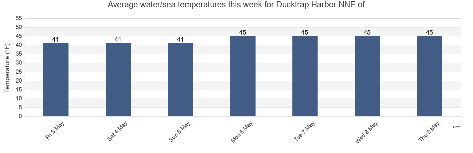 Water temperature in Ducktrap Harbor NNE of, Waldo County, Maine, United States today and this week