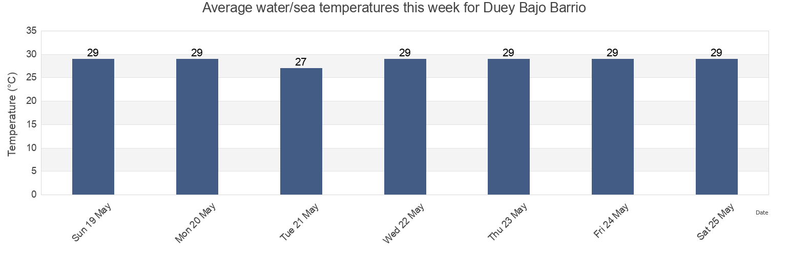 Water temperature in Duey Bajo Barrio, San German, Puerto Rico today and this week
