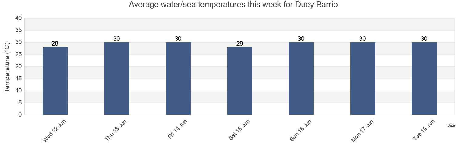 Water temperature in Duey Barrio, Yauco, Puerto Rico today and this week
