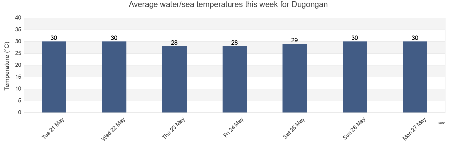 Water temperature in Dugongan, Province of Camarines Norte, Bicol, Philippines today and this week