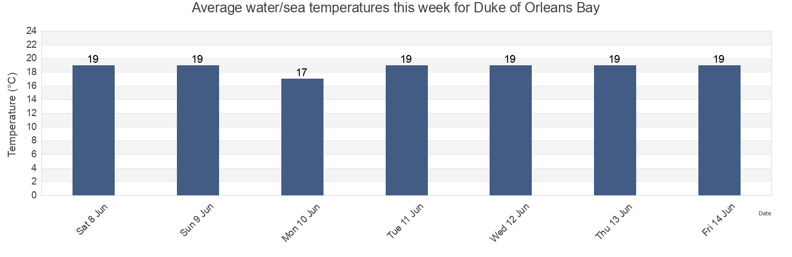 Water temperature in Duke of Orleans Bay, Western Australia, Australia today and this week